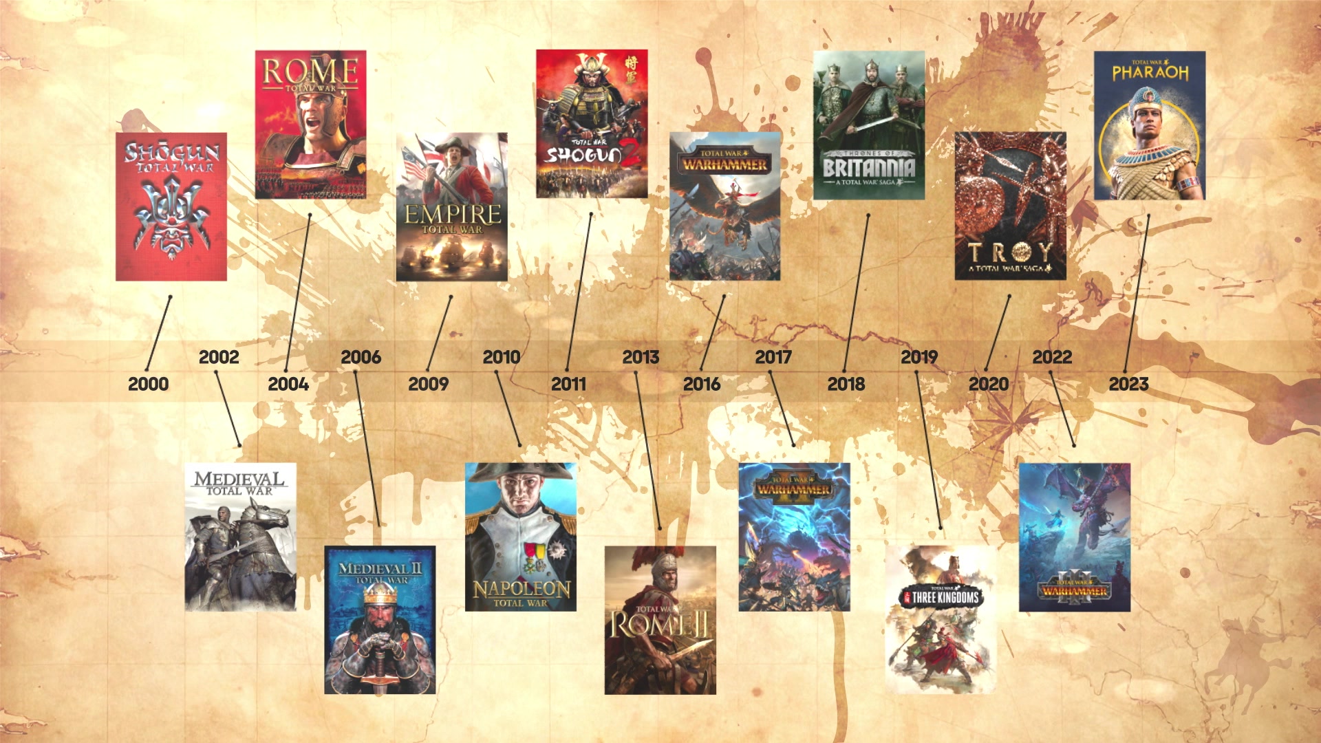 Total Warシリーズの各作品を年代順に示した年表（02:18）